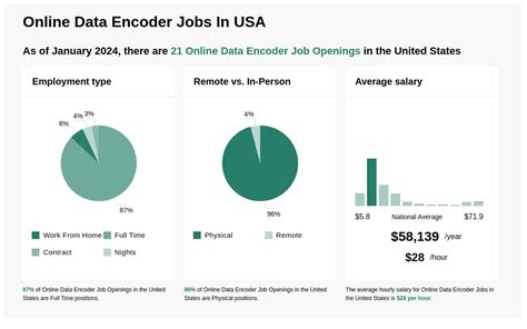 Data Encoder Jobs, Employment December 1, 2024 